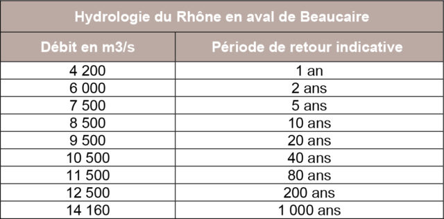 Tableau hydrologie du Rhône en aval de Beaucaire