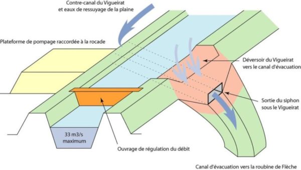 Schéma de principe du siphon de transfert sous le Vigueirat