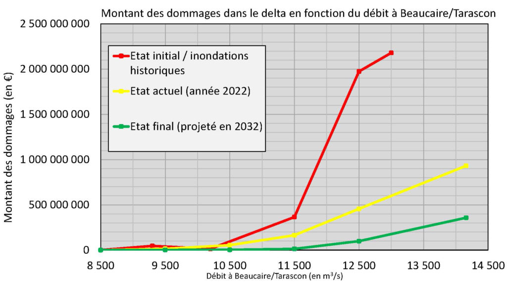 Montant des dommages en fonction du débit du Rhône