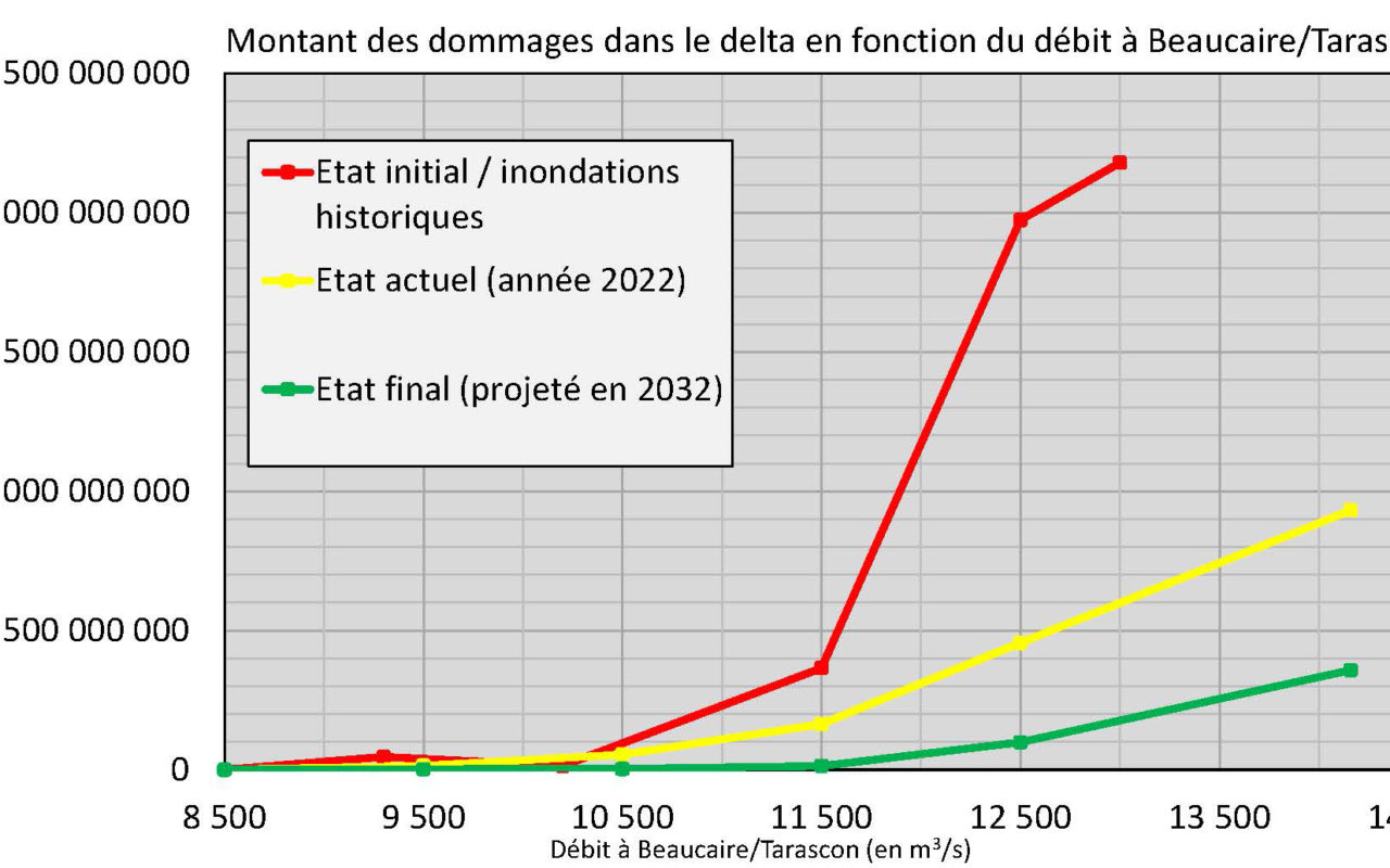 Montant des dommages en fonction du débit du Rhône