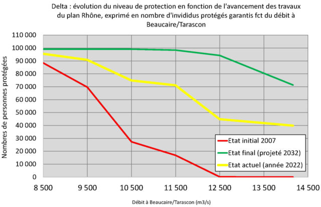 Évolution du niveau de protection en fonction de l'avancement des travaux