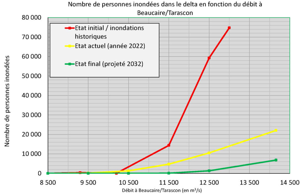 Nombre de personnes inondées en fonction du débit du Rhône