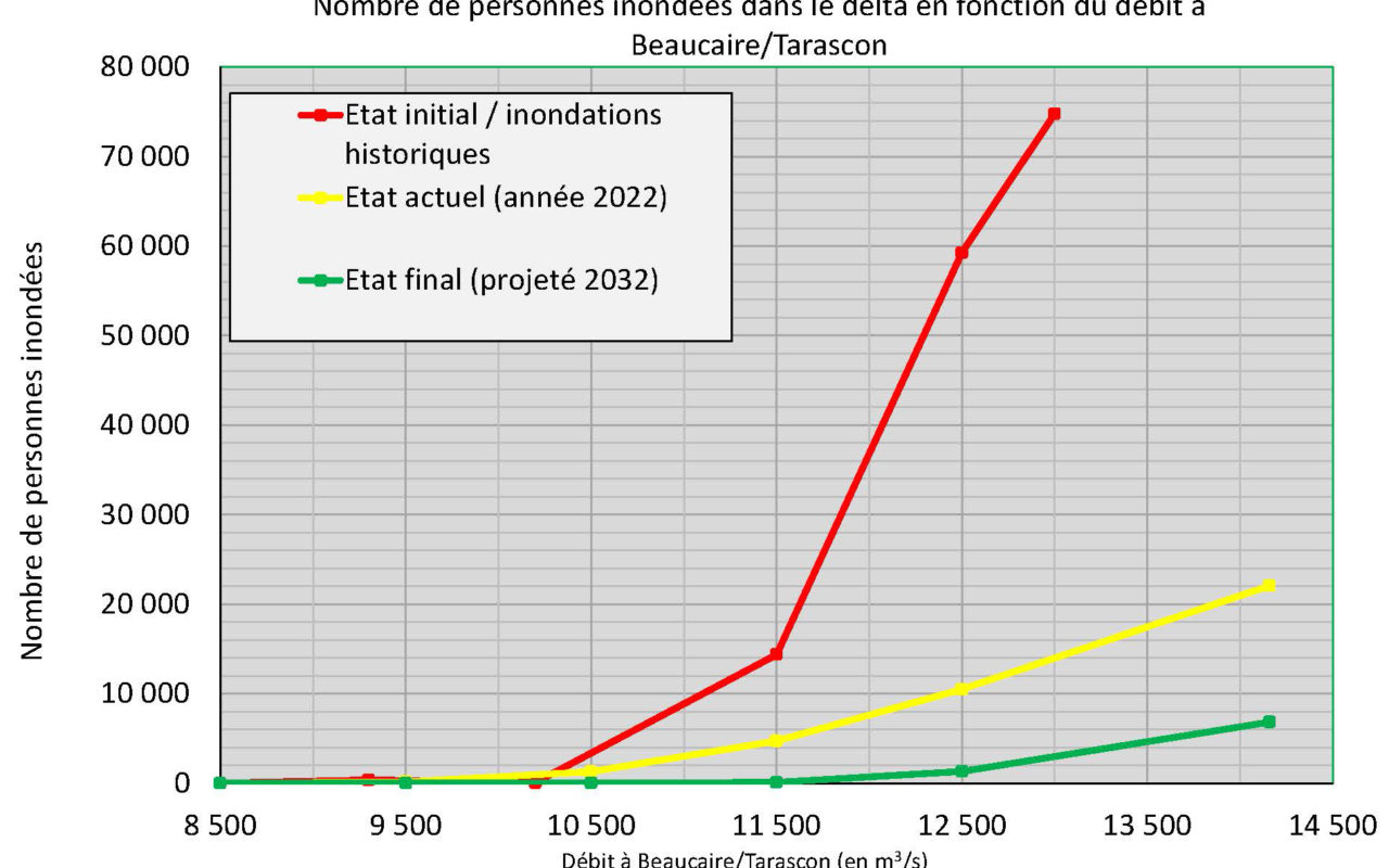 Nombre de personnes inondées en fonction du débit du Rhône