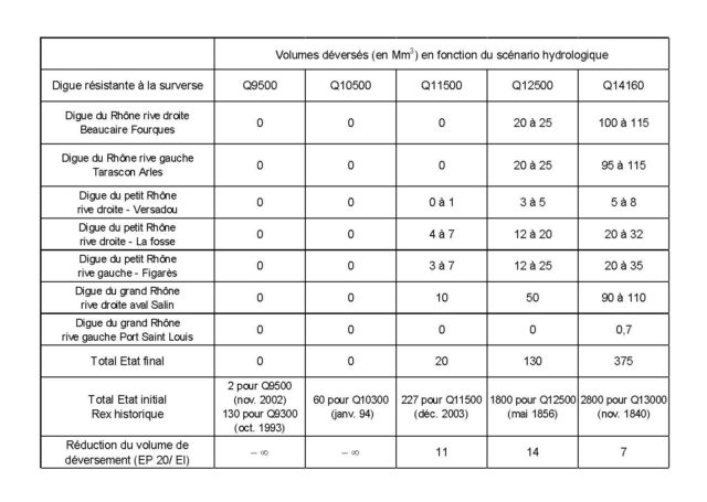 Volumes déversés en fonction du scénario hydrologique