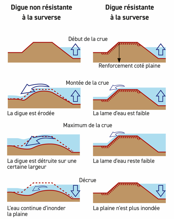 Schéma digue résistante à la surverse