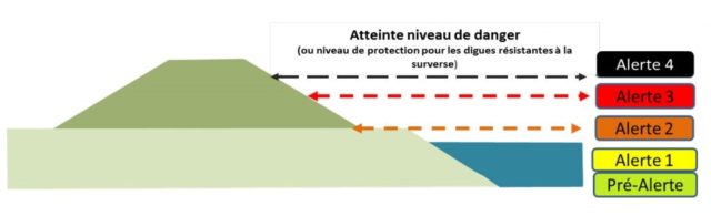 Seuils des états d'alerte suite