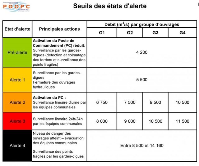 Seuils des états d'alerte du Symadrem en cas de crue