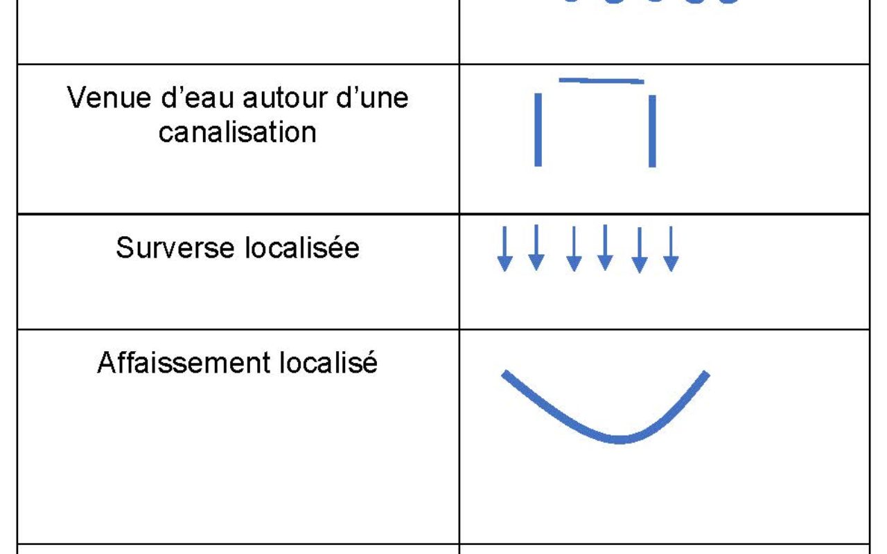 Symboles des désordres rencontrés lors de l'exercice de simulation de crue