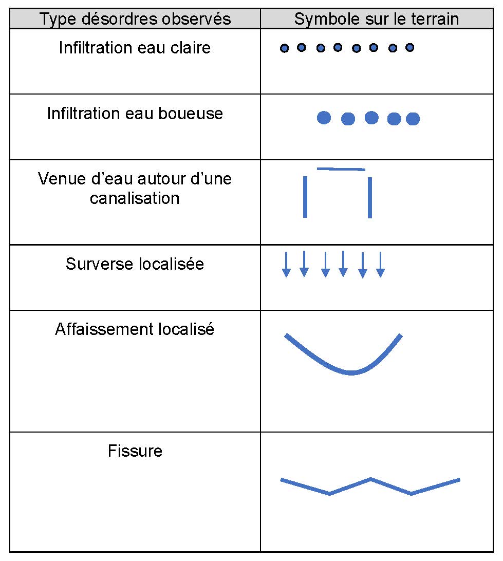 Symboles des désordres rencontrés lors de l'exercice de simulation de crue
