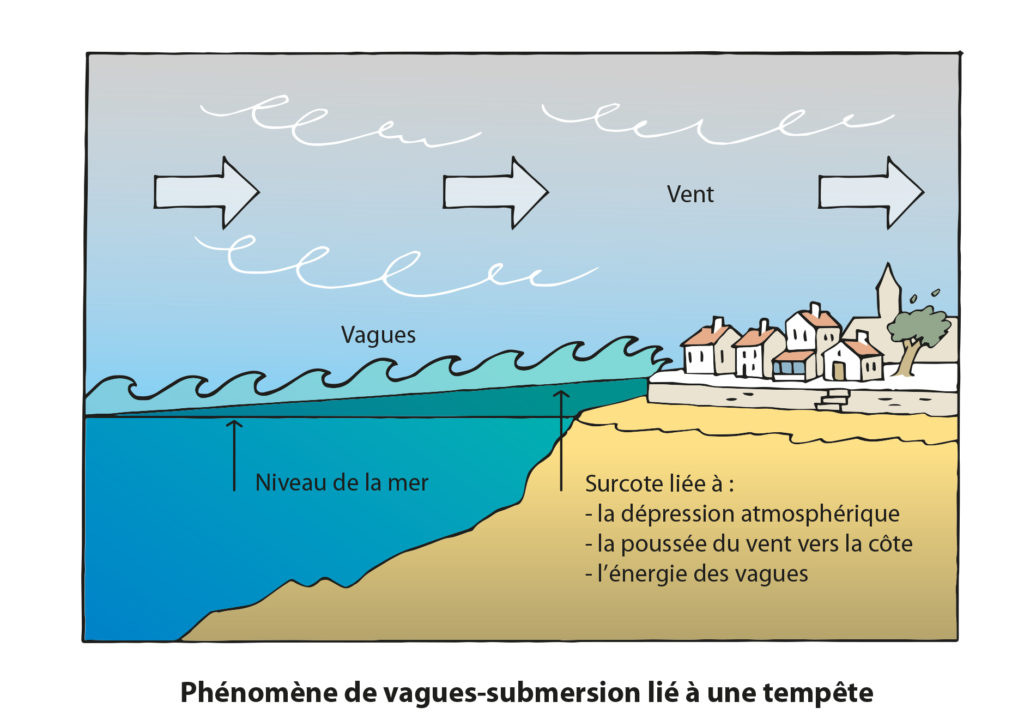 Phénomène de vagues-submersion lié à une tempête