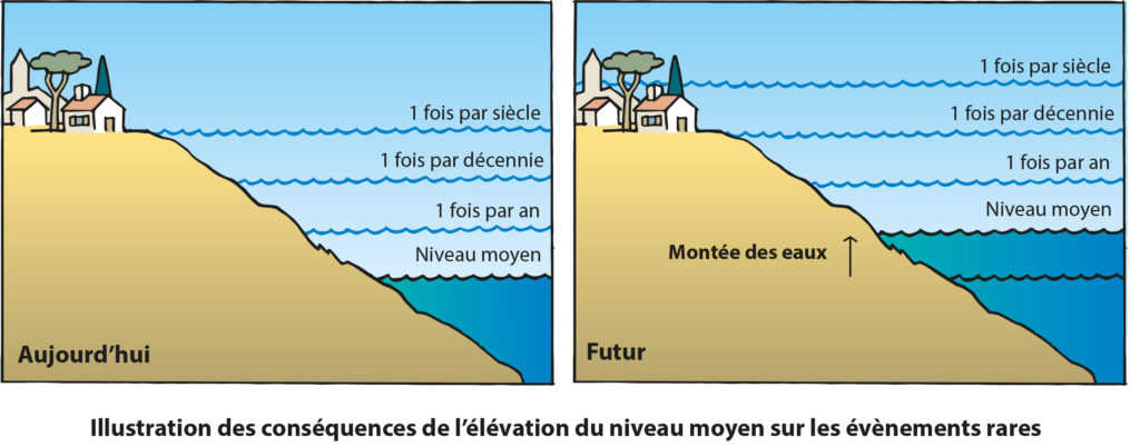 Illustration des conséquences de l'élévation du niveau moyen sur les événements rares